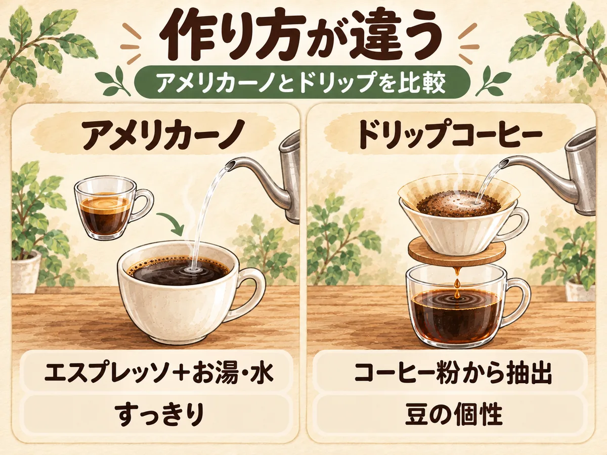 アメリカーノとドリップコーヒーの作り方の違いを比較した図