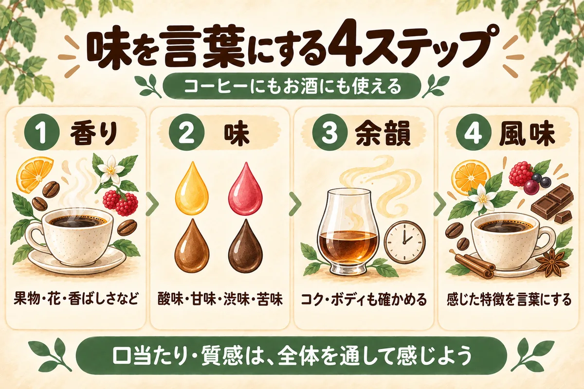 香り・味・余韻・風味の順にコーヒーとお酒を味わい、口当たりや質感を全体で感じる4ステップ