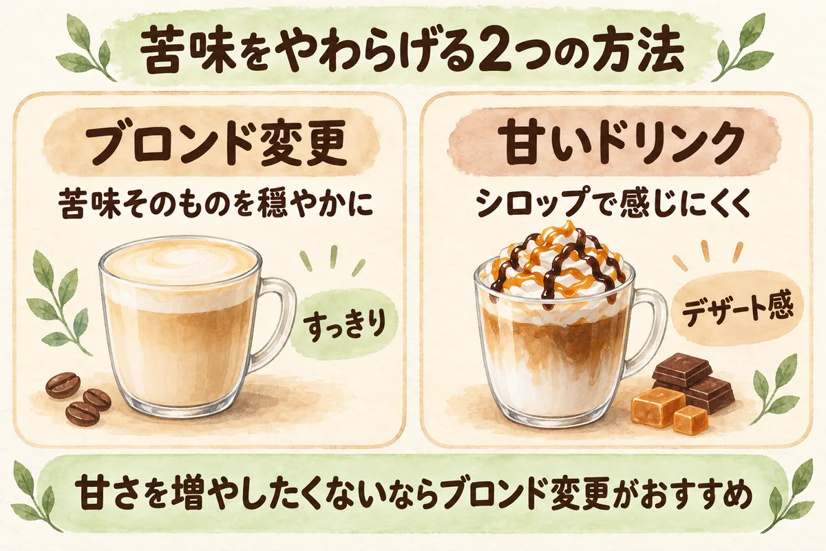 ブロンドエスプレッソ変更と甘いドリンクで苦味をやわらげる方法の比較図