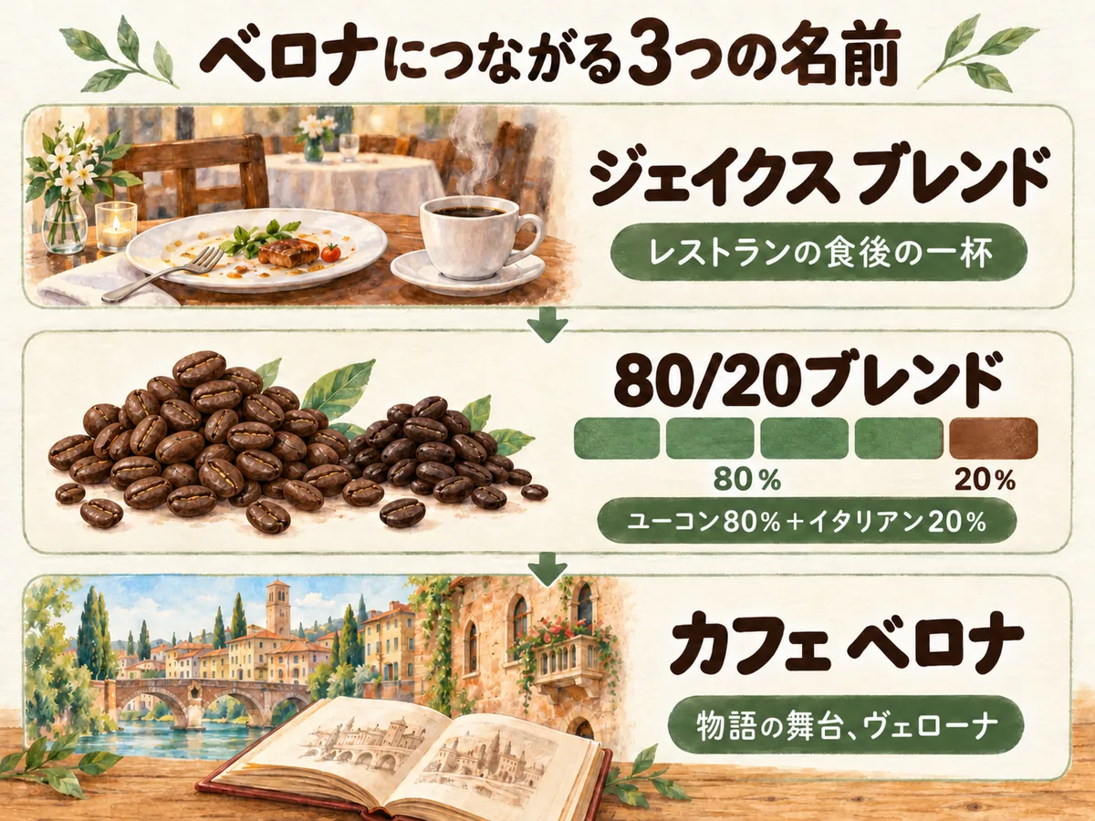 ジェイクス ブレンド、80/20ブレンド、カフェ ベロナの3つの名前を、レストラン・配合・物語の街と結び付けた図解