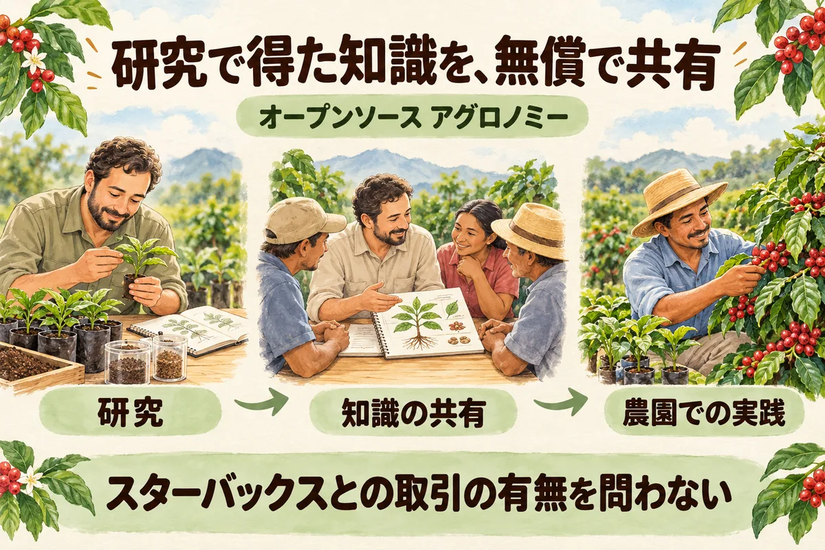 研究で得た栽培の知識を、取引の有無にかかわらず生産者へ無償で共有するオープンソース アグロノミー