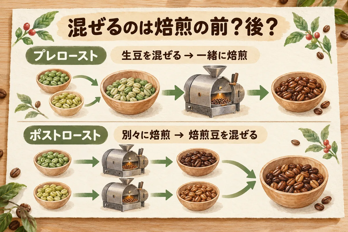 焙煎前に生豆を混ぜるプレローストと別々に焙煎後に混ぜるポストローストの工程比較