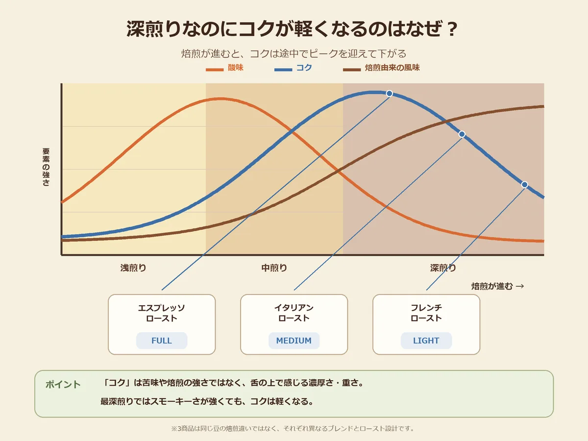 焙煎が進むとコクは途中でピークを迎えて最深部で下がり、エスプレッソ、イタリアン、フレンチ各ローストのコクがFULL、MEDIUM、LIGHTになる関係を示した図