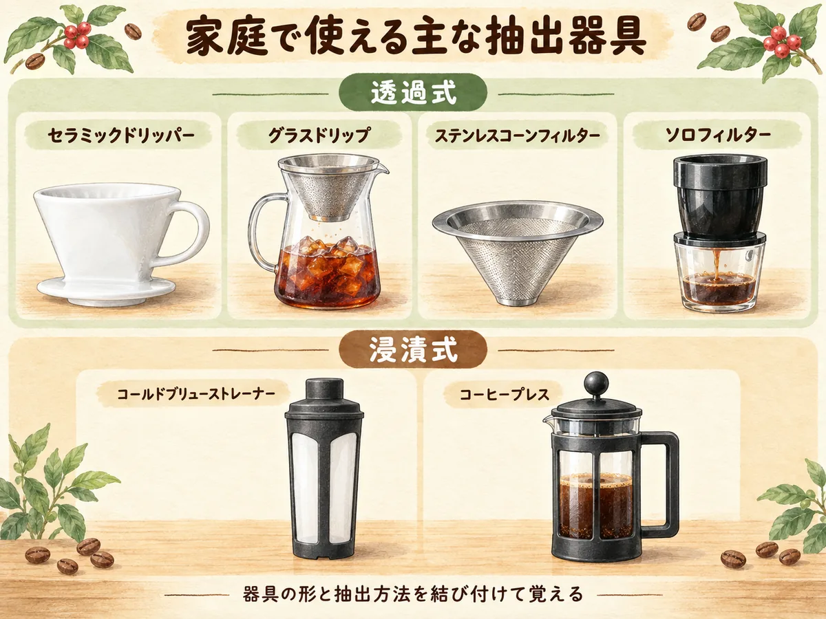 スターバックスで扱う主なコーヒー抽出器具と抽出方法の対応図
