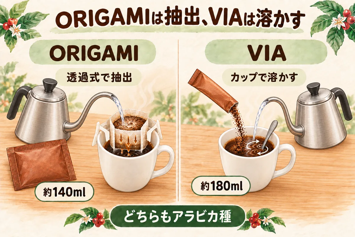 STARBUCKS ORIGAMIは抽出しSTARBUCKS VIAは溶かすという違いを示す比較図